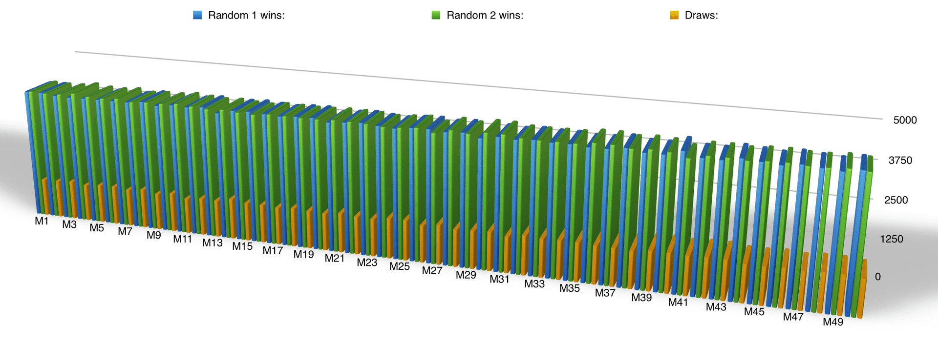 chart showing the results of two random players