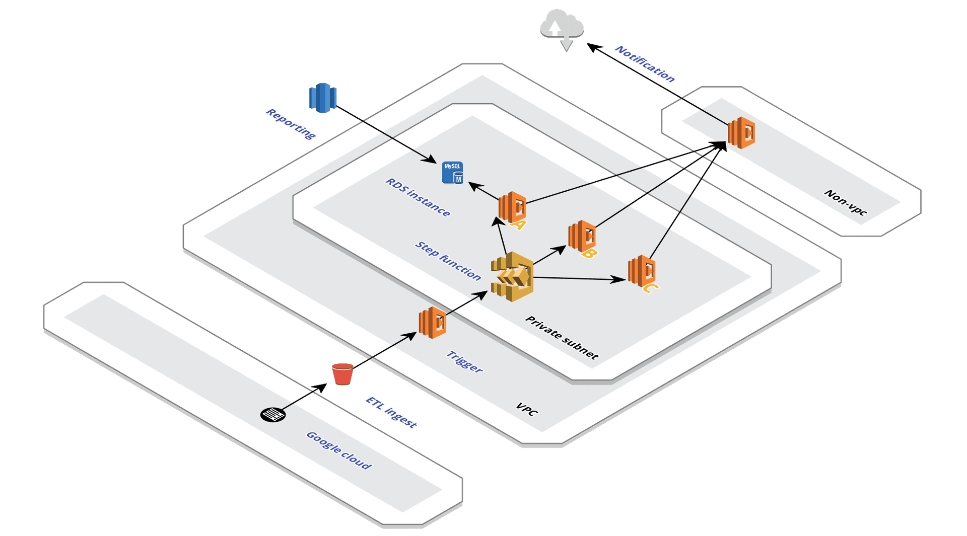 AWS renewed architecture AWS step functions