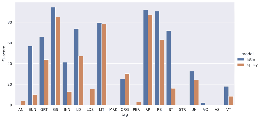 f1-scores for spaCy and Keras model