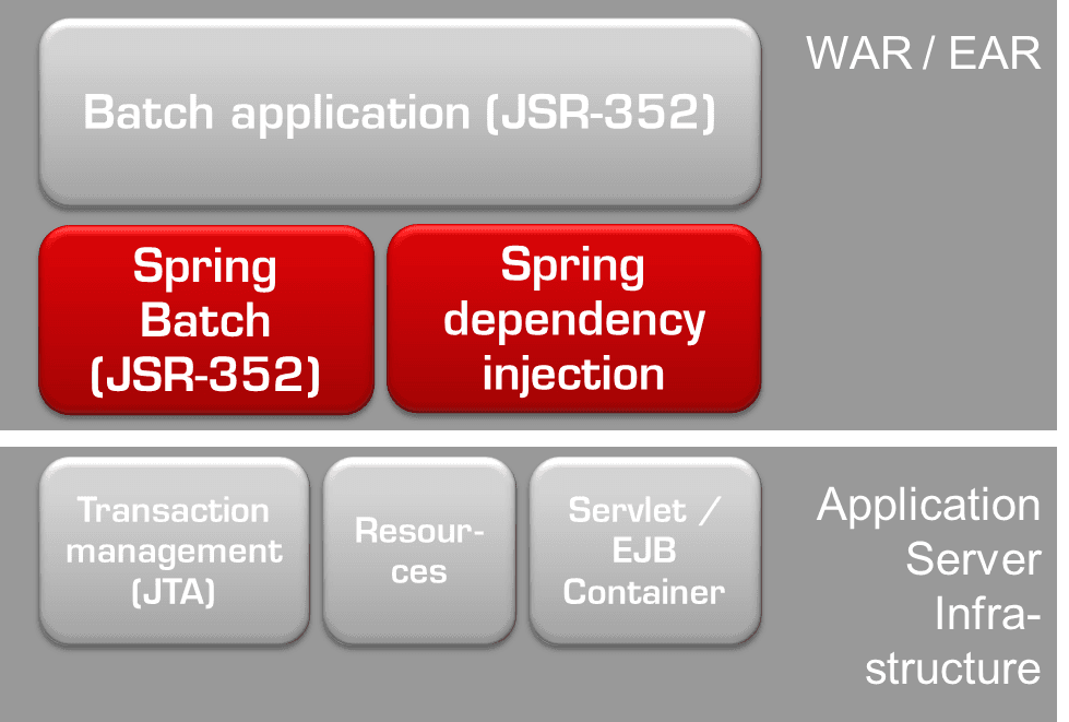 DeploymentModelBatchJEESpring