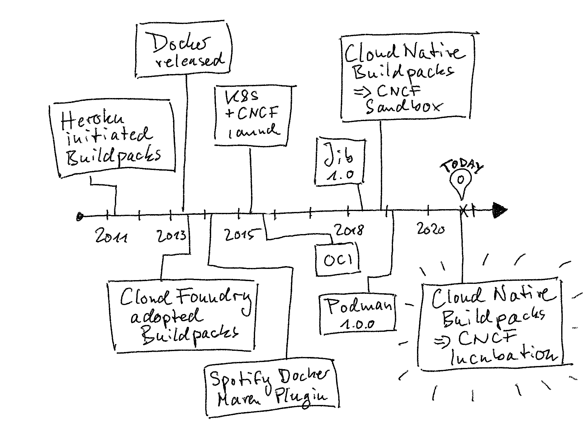 Sketchnote outlining a brief history of Cloud Native Buildpacks
