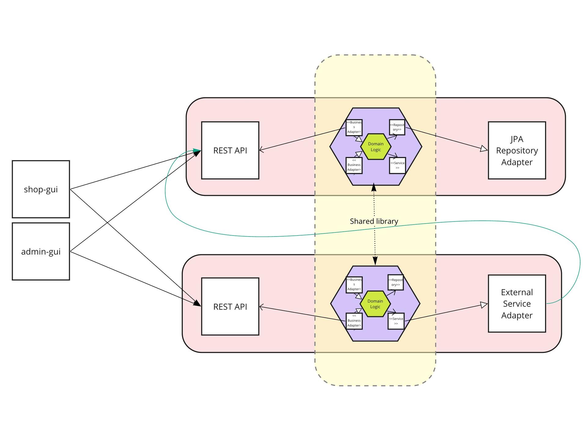 Several deployment units, with a shared library "kernel".
