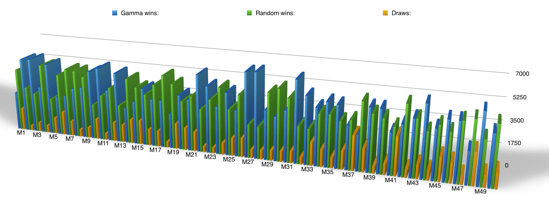 chart showing the results of a random computer player vs. an untrained gamma-engine