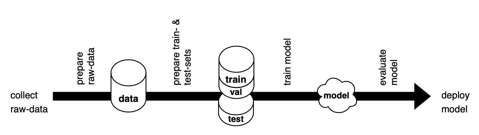 Example of a simple machine learning pipeline