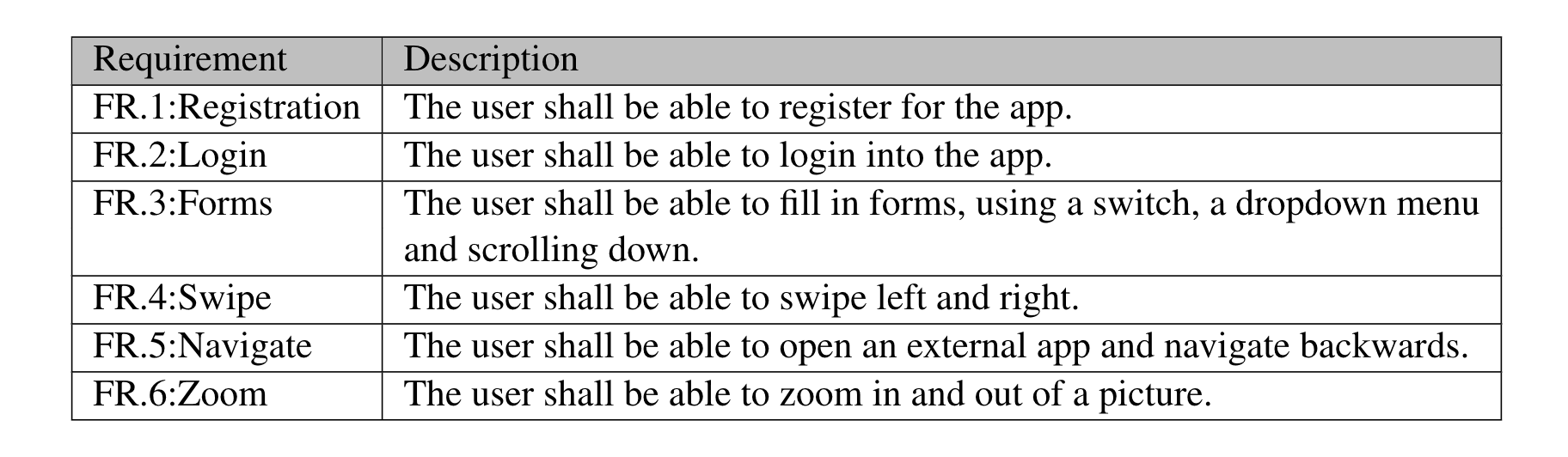 table listing the functional requirements with their descriptions