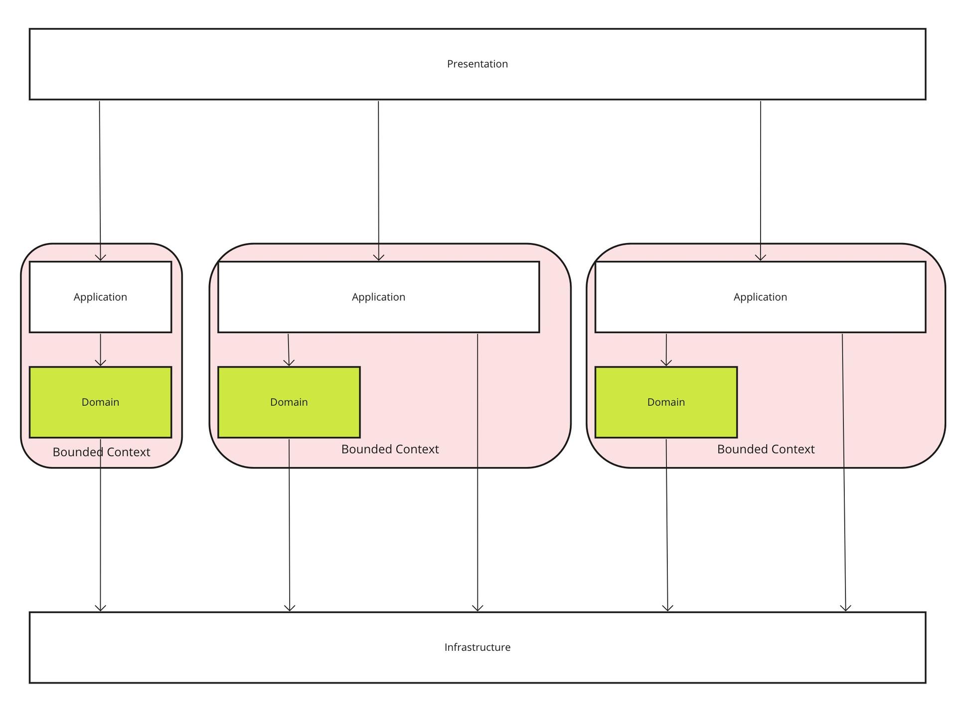 Example of a layered architecture
