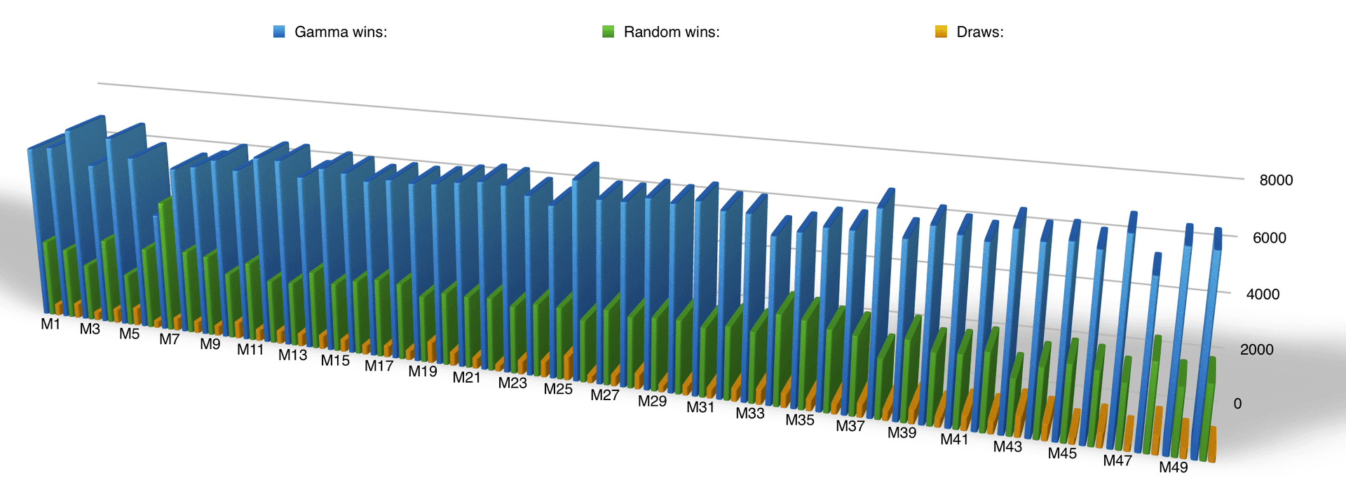 charts showing some improvement after 1500 training games