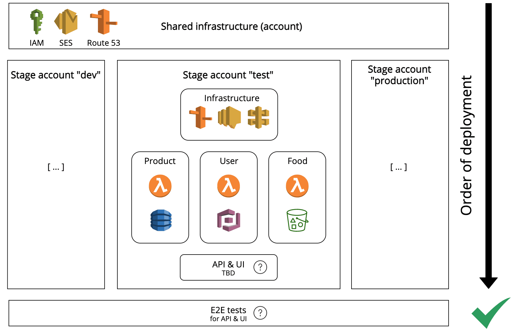 Overall picture: Shared infrastructure for all stages, stage-specific infrastructure and business related units per stage in a static deployment sequence