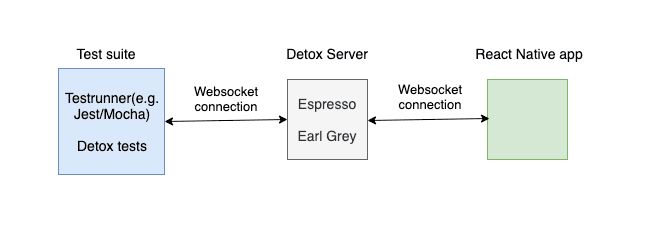 Diagram of the Detox architecture