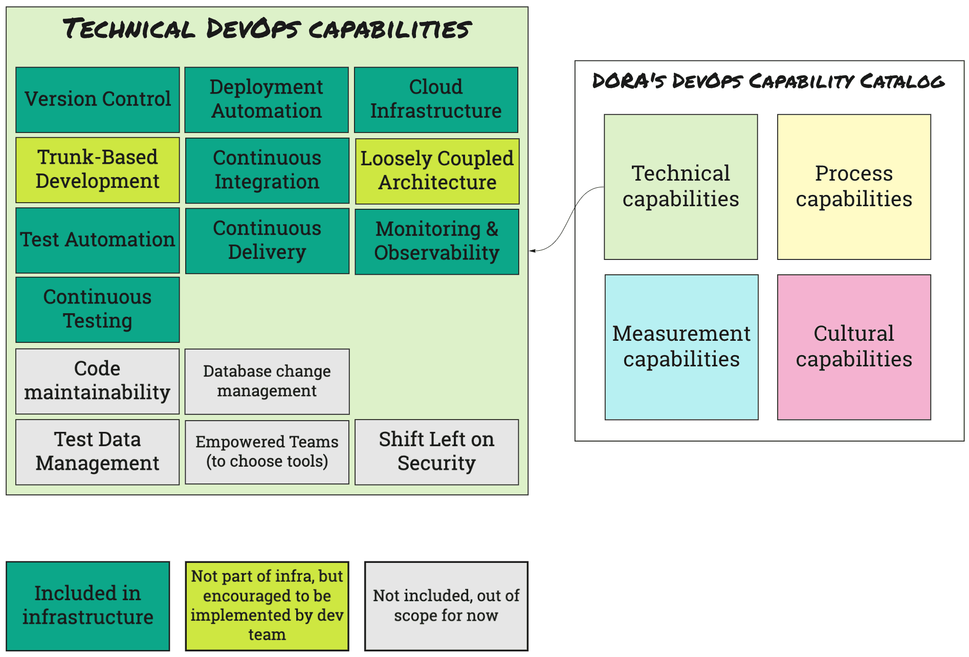 Technical DevOps capabilities included in our solution