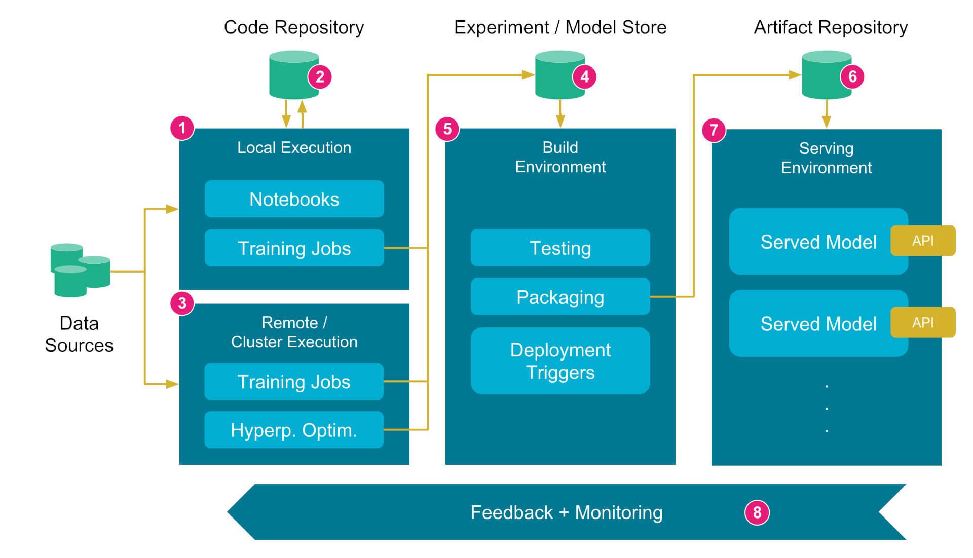 A diagram that shows an ML pipeline that spans from local experiments, an experiment store, and building versioned artifacts to deployment.
