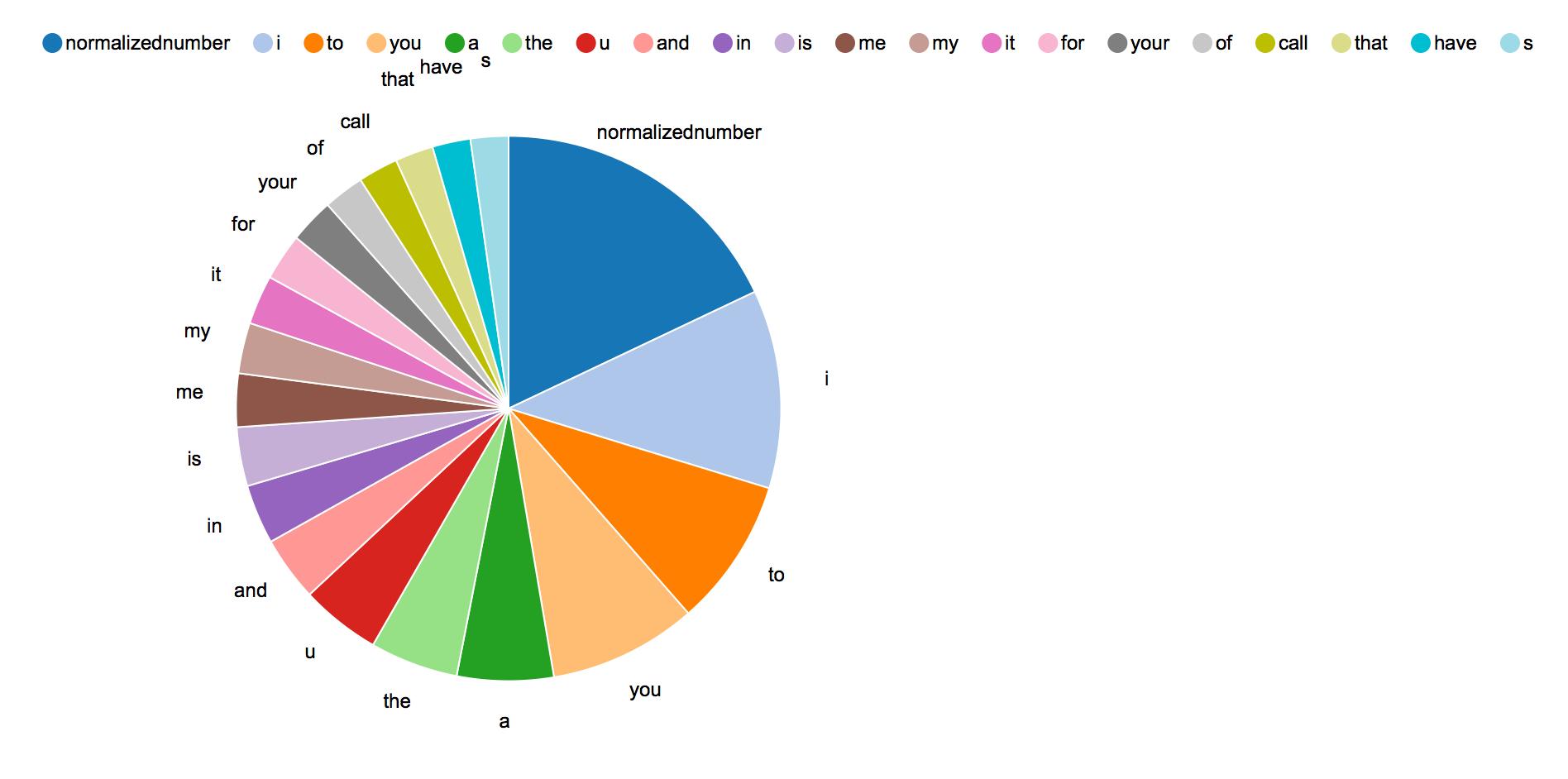 distribution-among-all-without-filtering