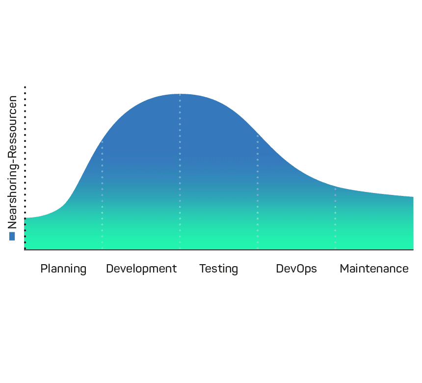 Grafik, die zeigt, dass im Projekt vor allem bei Development, Testing und DevOps Nearshoring eingesetzt wird.