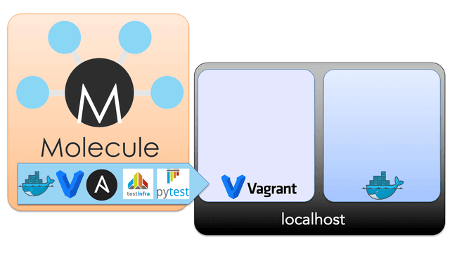 continuous infrastructure molecule ansible vagrant and docker setup