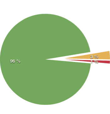 96% normal, 3% grenzwertig, 1% zu hoch
