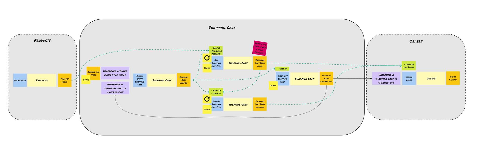EventStorming result
