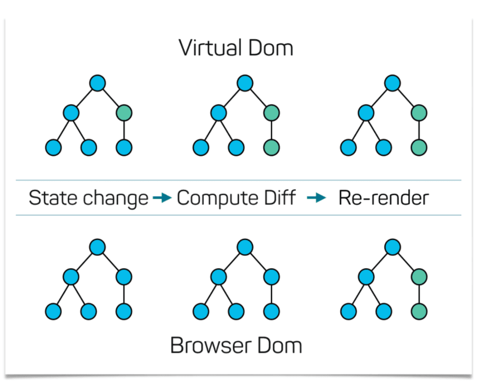 virtual DOM ReactJS