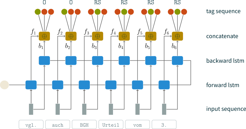 bi-lstm network architecture