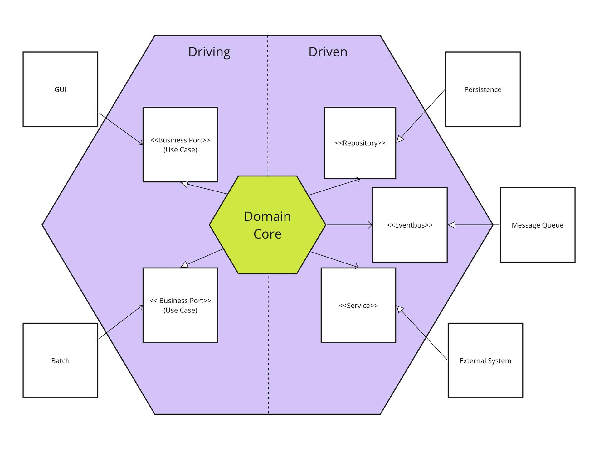 Diagram of Hexagonal Architecture at component level