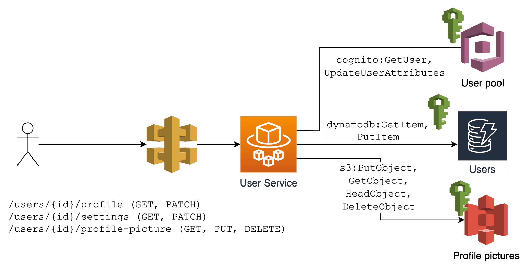 Strict implementation of Least Privilege not possible in containerised applications (e.g. AWS ECS)