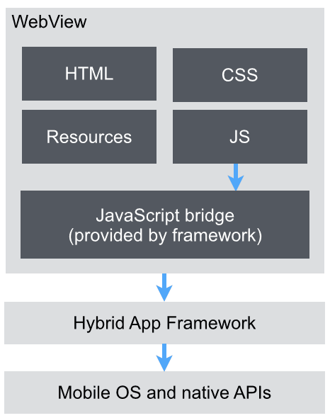 Apache Cordova high level architecture
