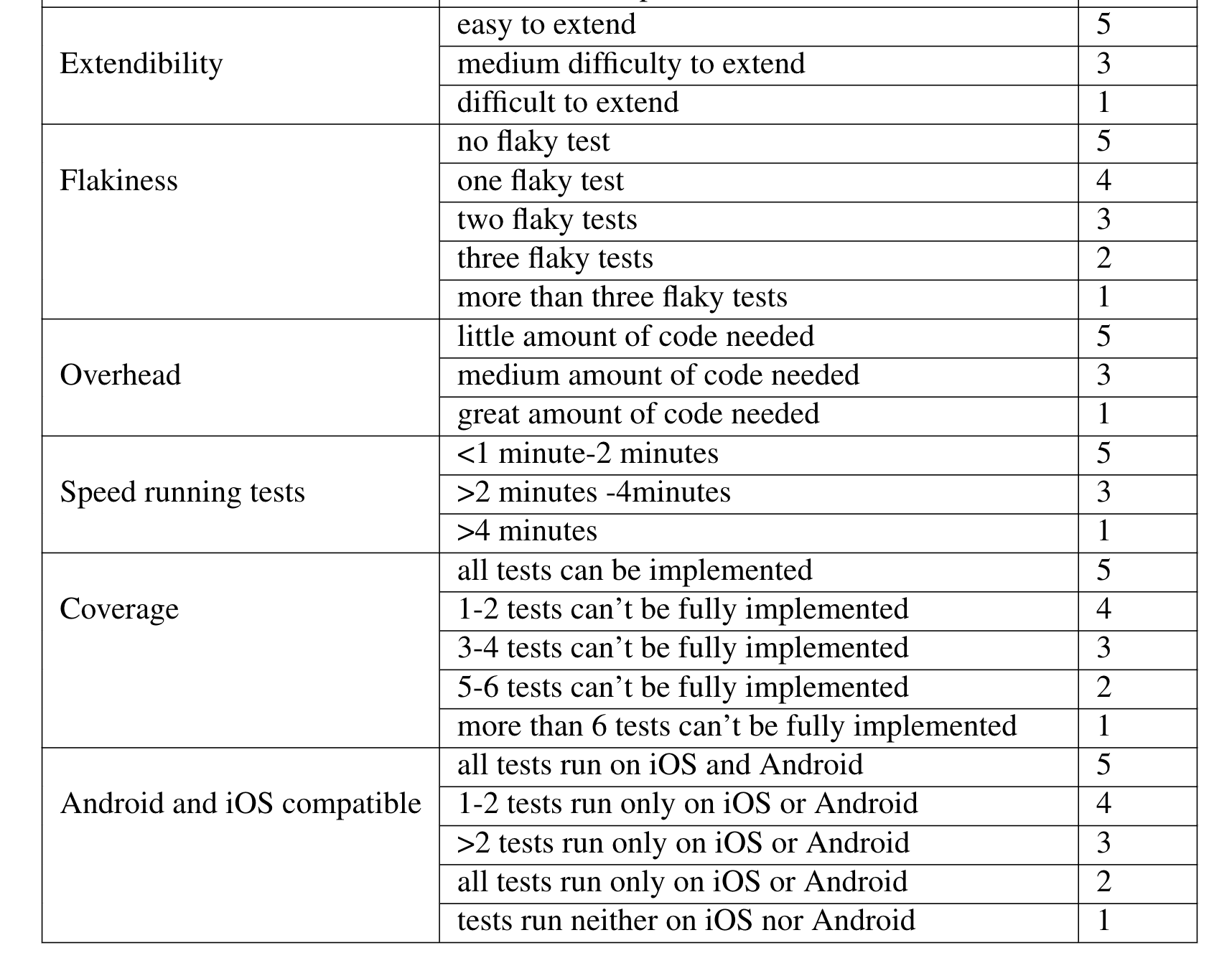table listing the comparison criteria and in which specific case are given how many points