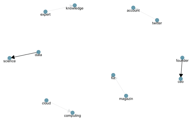 Wordcloud showing most frequently used word stems