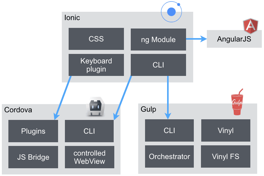 Ionic architecture overview