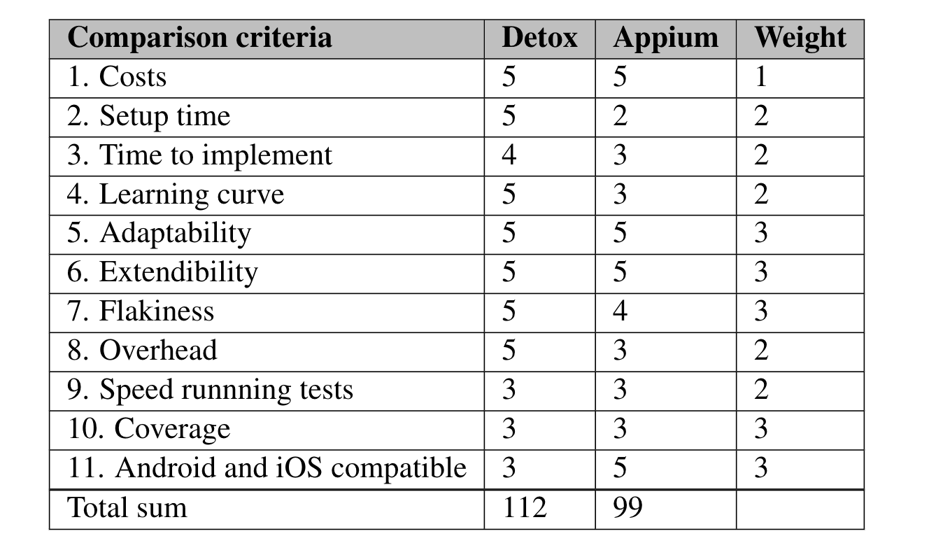 table listing the comparison criteria with the ratings given for Detox and Appium