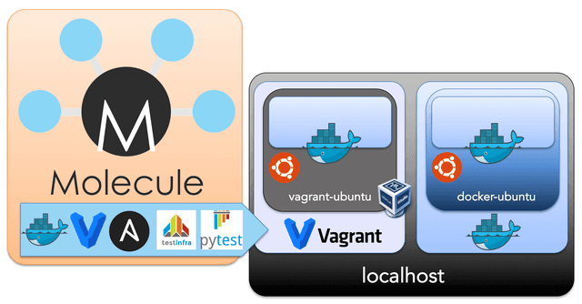 continuous infrastructure molecule ansible docker-in-docker