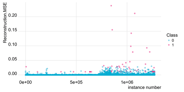 Anomalies based on reconstruction mean squared errors (MSE).