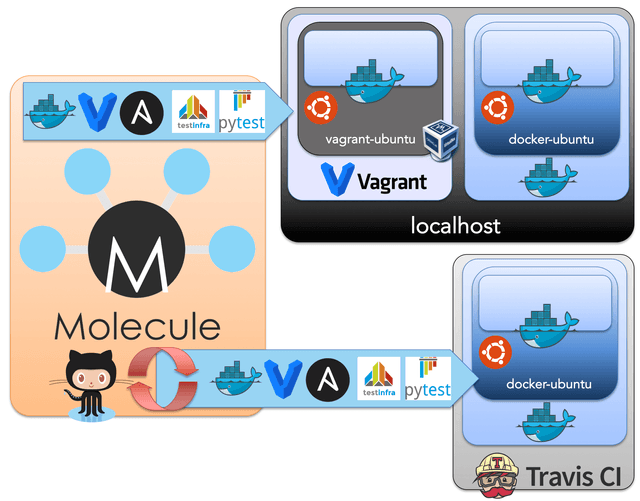 continuous infrastructure molecule ansible local and cloud ci setup