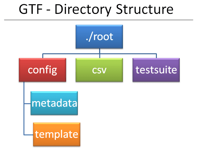 GTF Directory Structure