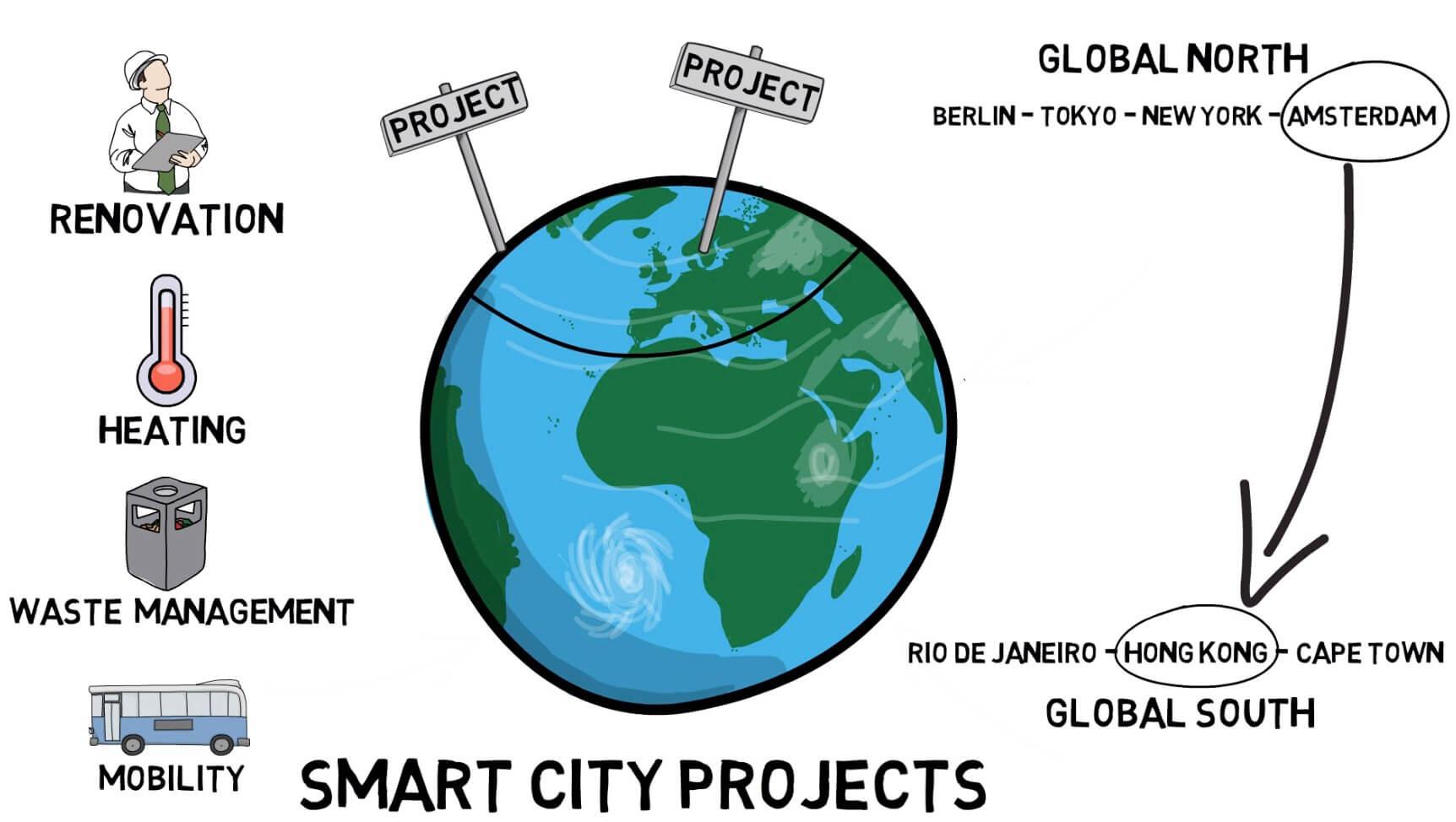 Transferring knowledge about smart city projects by clustering cities from Global North with cities from Global South