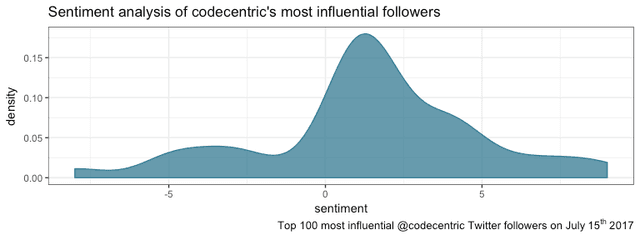 grafic of most frequently used word pairs