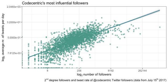 Grafic Top 10 languages