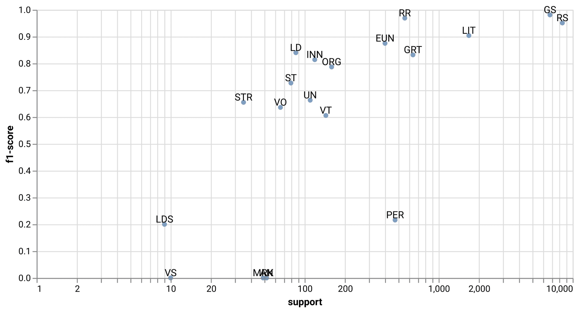 NER-f1-score vs support per tag class