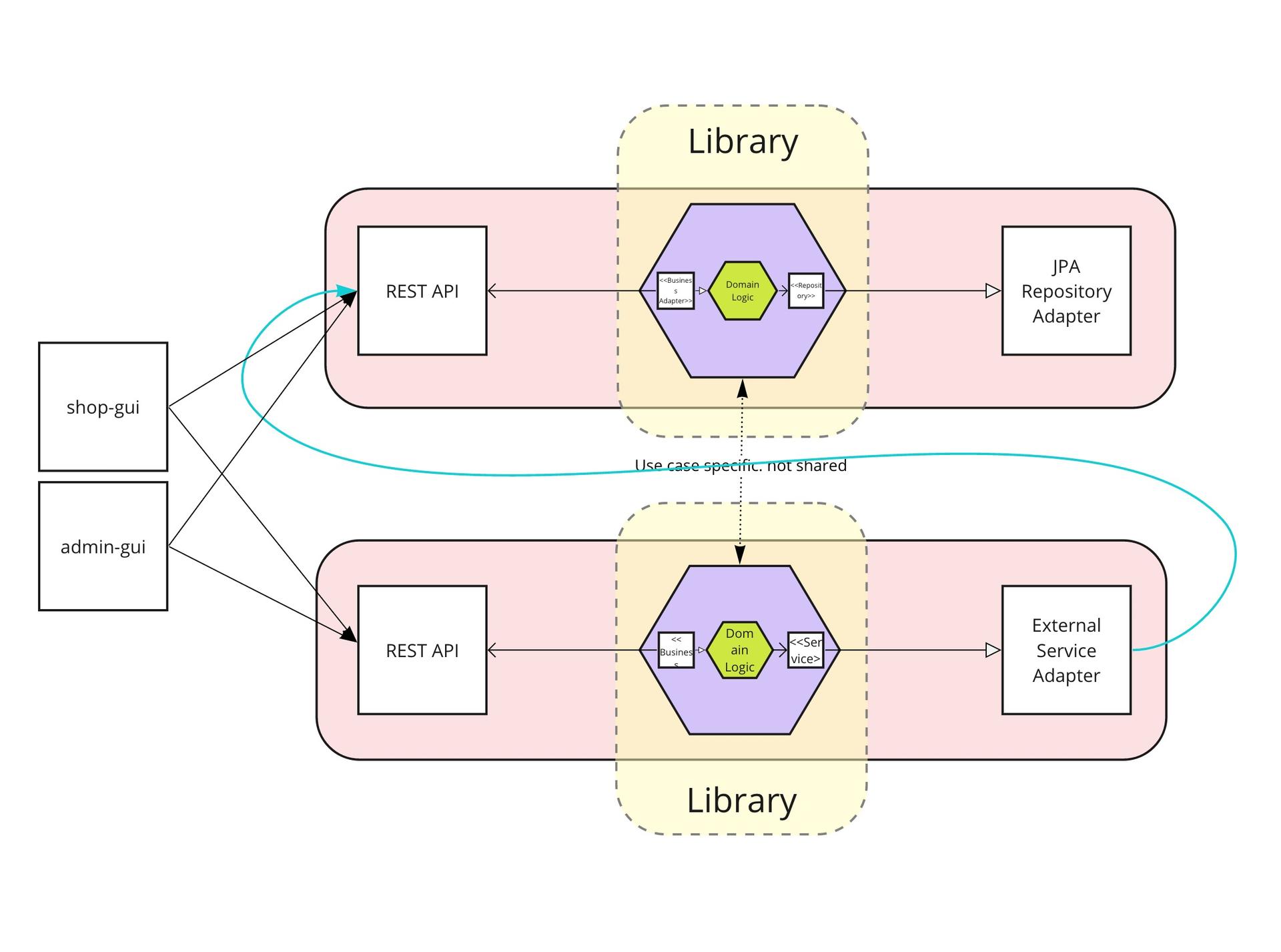 True microservices share nothing.
