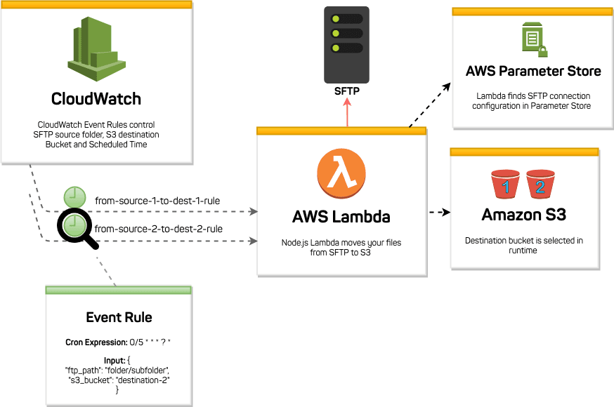 how it works moving files sftp aws s3