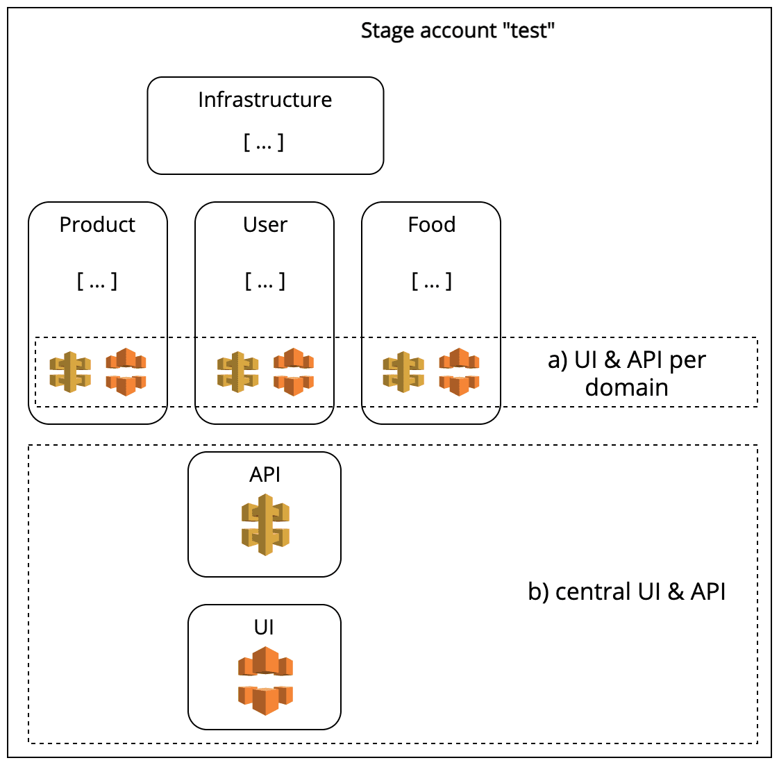 Business related deployment units (domains) have their own UIs/APIs or there is a central UI and API for the entire system.