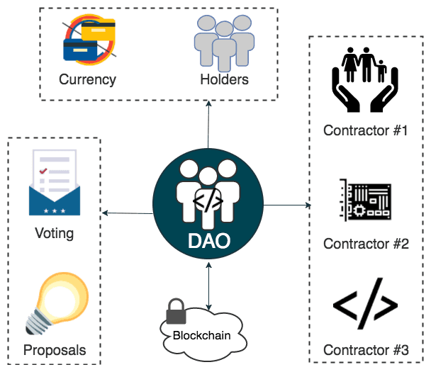 Components of a Decentralized Autonomous Organization