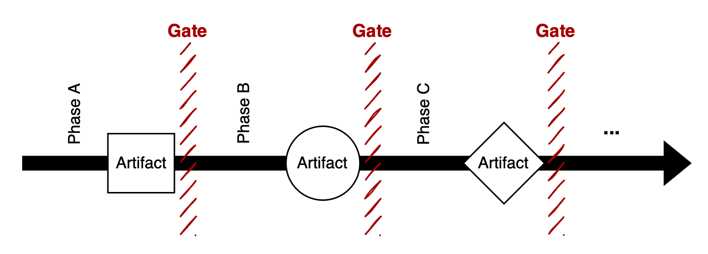 Quality gates in the project process