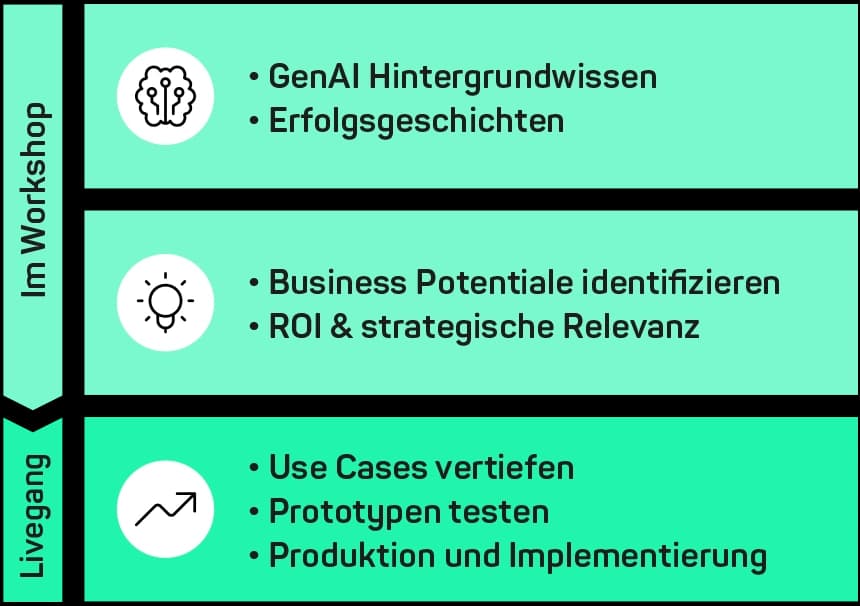 Ablauf des Workshops: GenAI Upskilling, Identifikation von Business Potenzialen, optional Zusammenarbeit bis zum Livegang