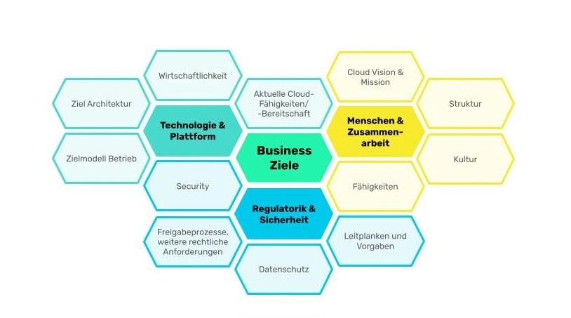 Aspekte für die Entwicklung einer Cloud-Strategie
