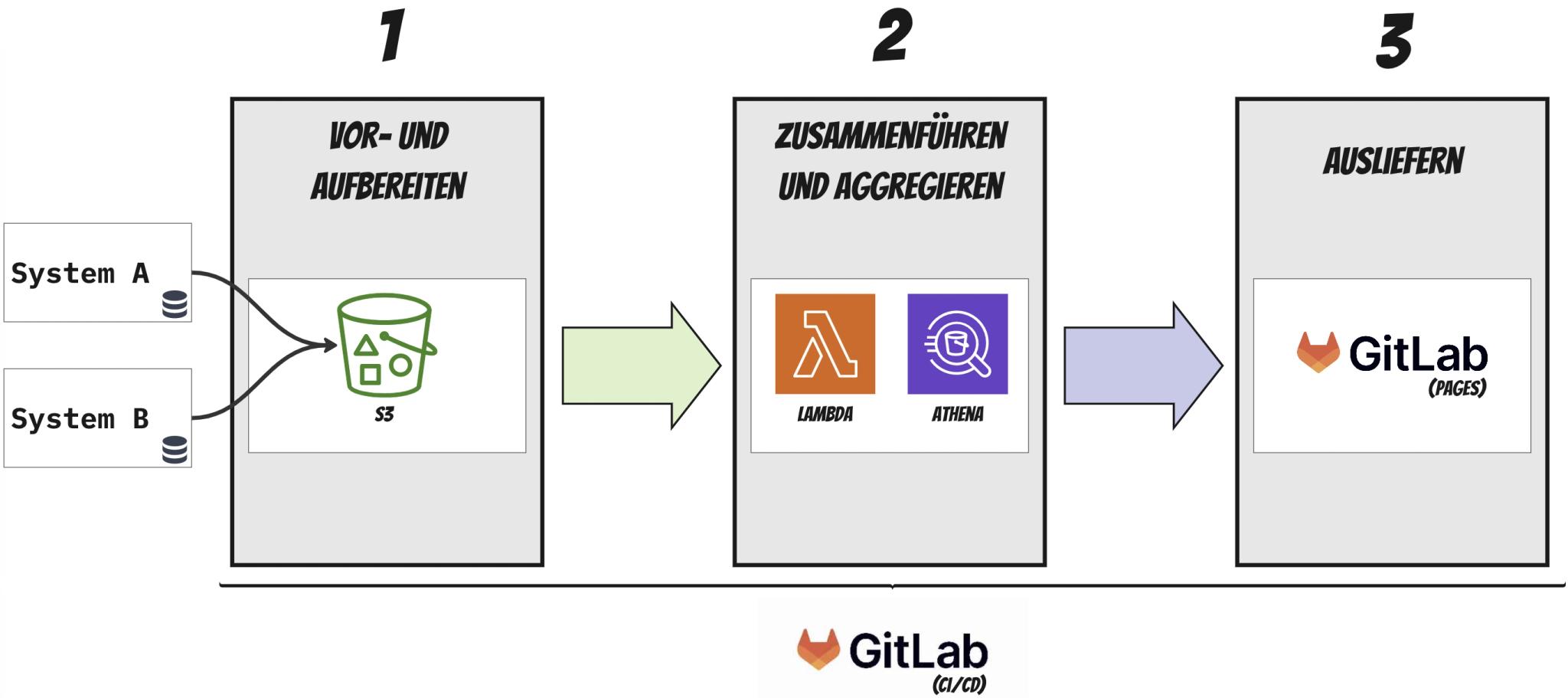 Lösungsskizze der Data Pipeline
