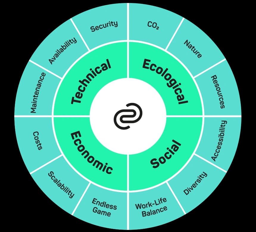 Circular presentation of the 4 dimensions of sustainability: technical, ecological, economic and social, each with sub-items
