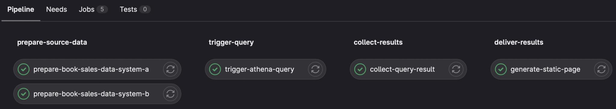 Illustration der ausgeführten GitLab Pipeline, nachdem alle Steps durchlaufen wurden