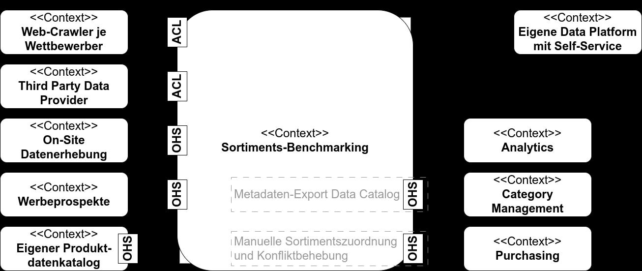 Beziehungen zwischen Bounded Contexts, Data Sources werden von Data Product über OHS und ACL angebunden, Target User über OHS