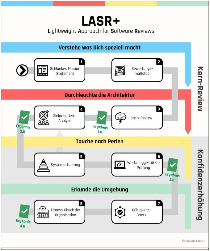 Taken from https://www.embarc.de/themen/lasr-reviews/