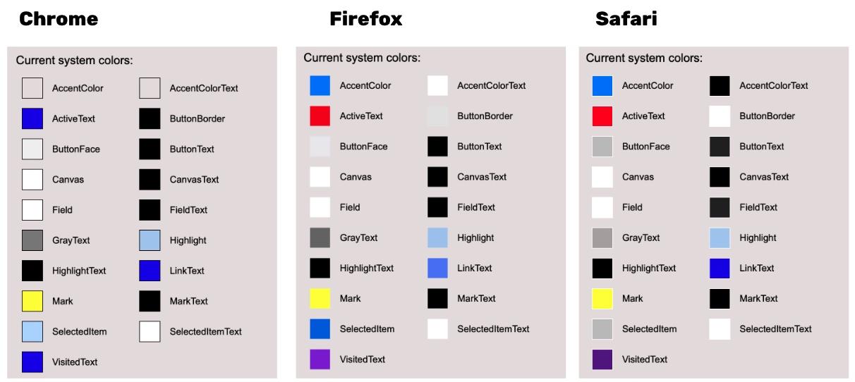Vergleichsbild der Systemfarben für Chrome, Firefox & Safari. Die Farben unterscheiden sich oder werden nicht unterstützt.